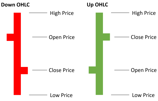 OHLC Chart